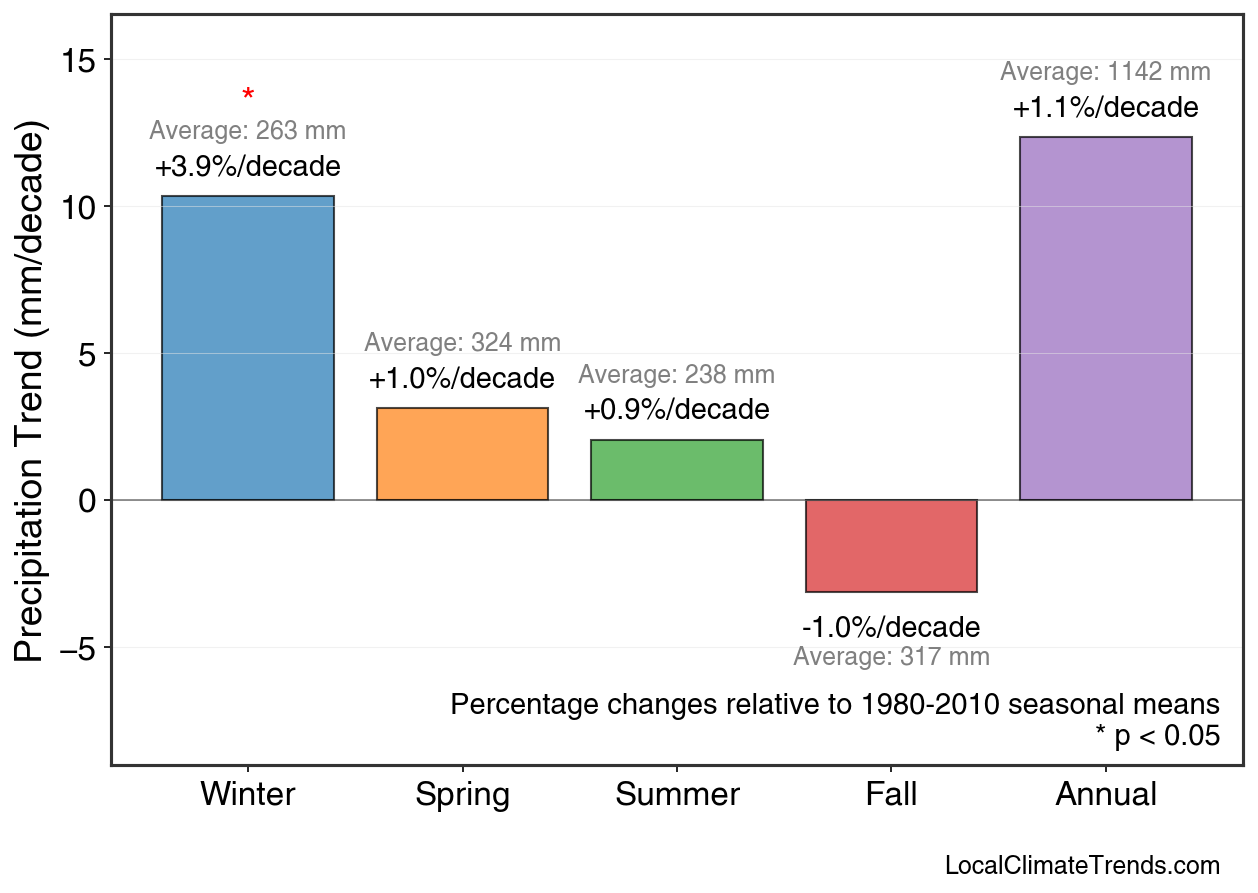 Precipitation Seasonal Trends