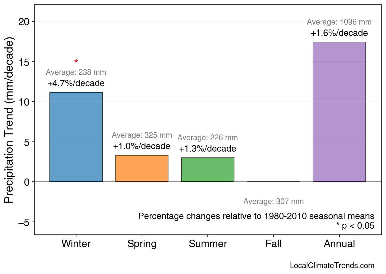 Precipitation Seasonal Trends