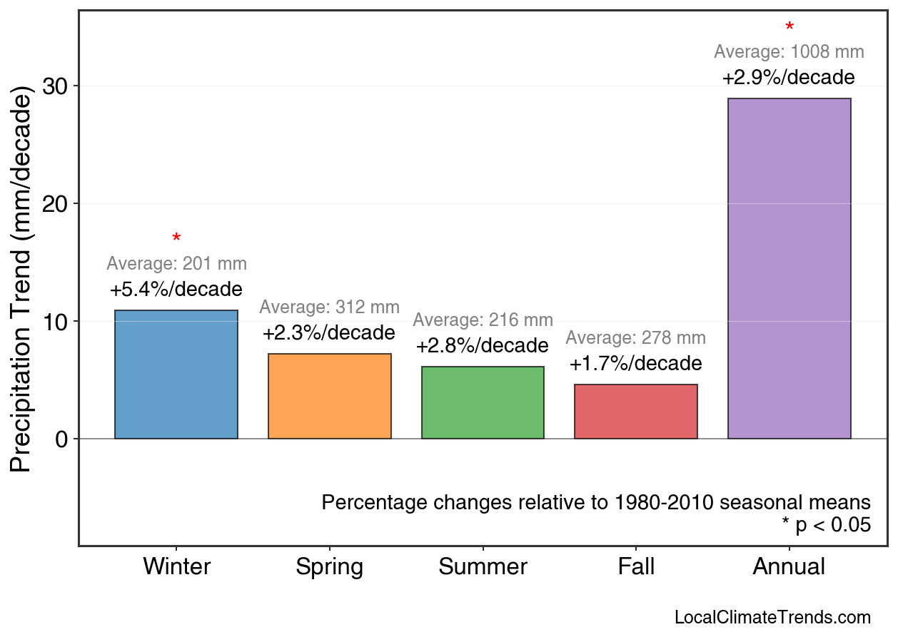 Precipitation Seasonal Trends