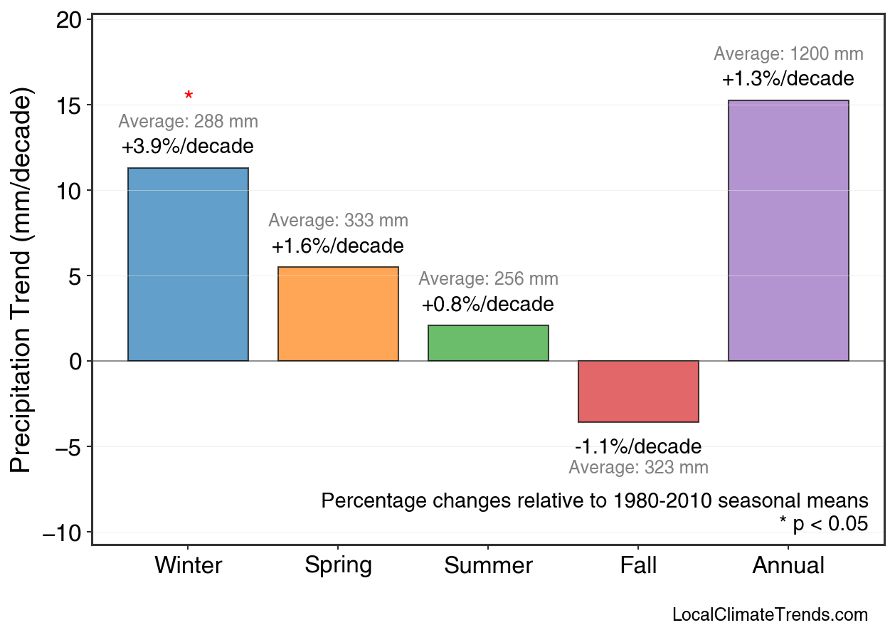 Precipitation Seasonal Trends