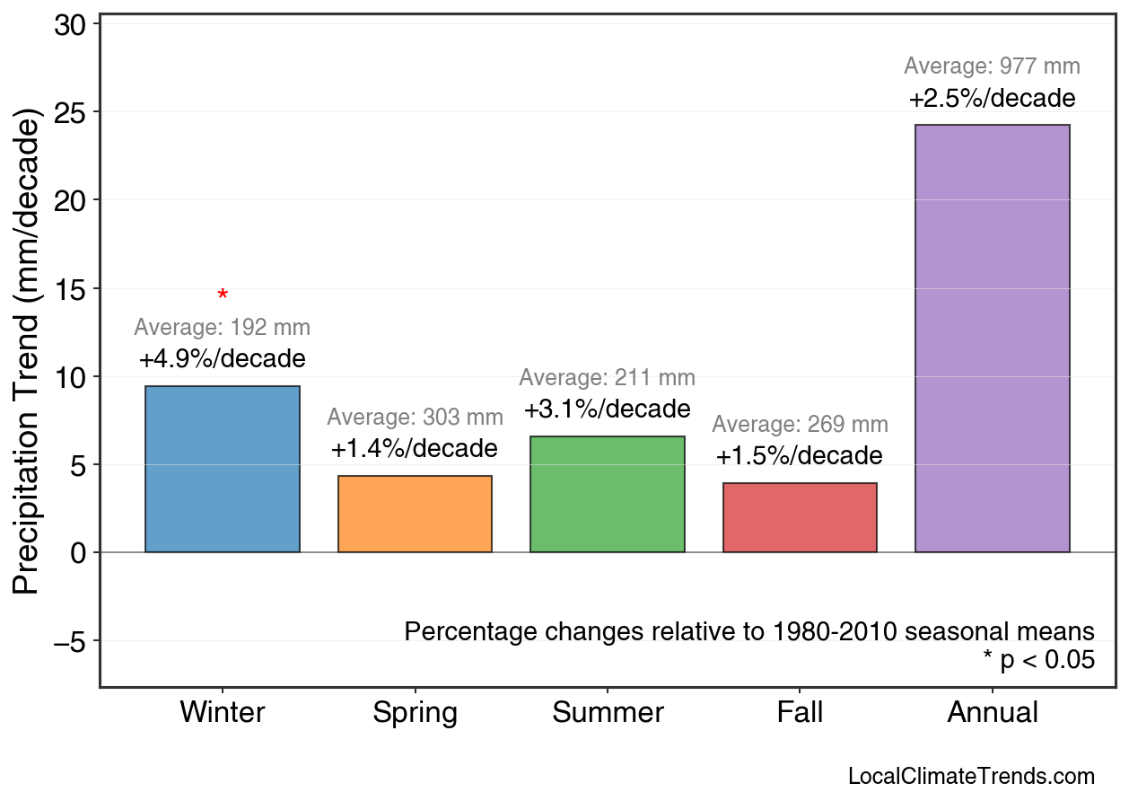 Precipitation Seasonal Trends