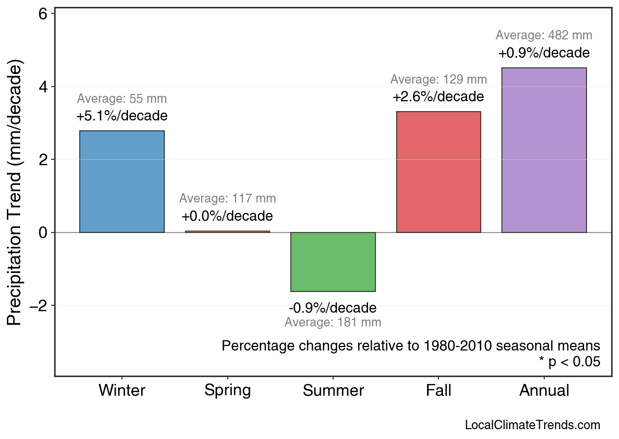 Precipitation Seasonal Trends