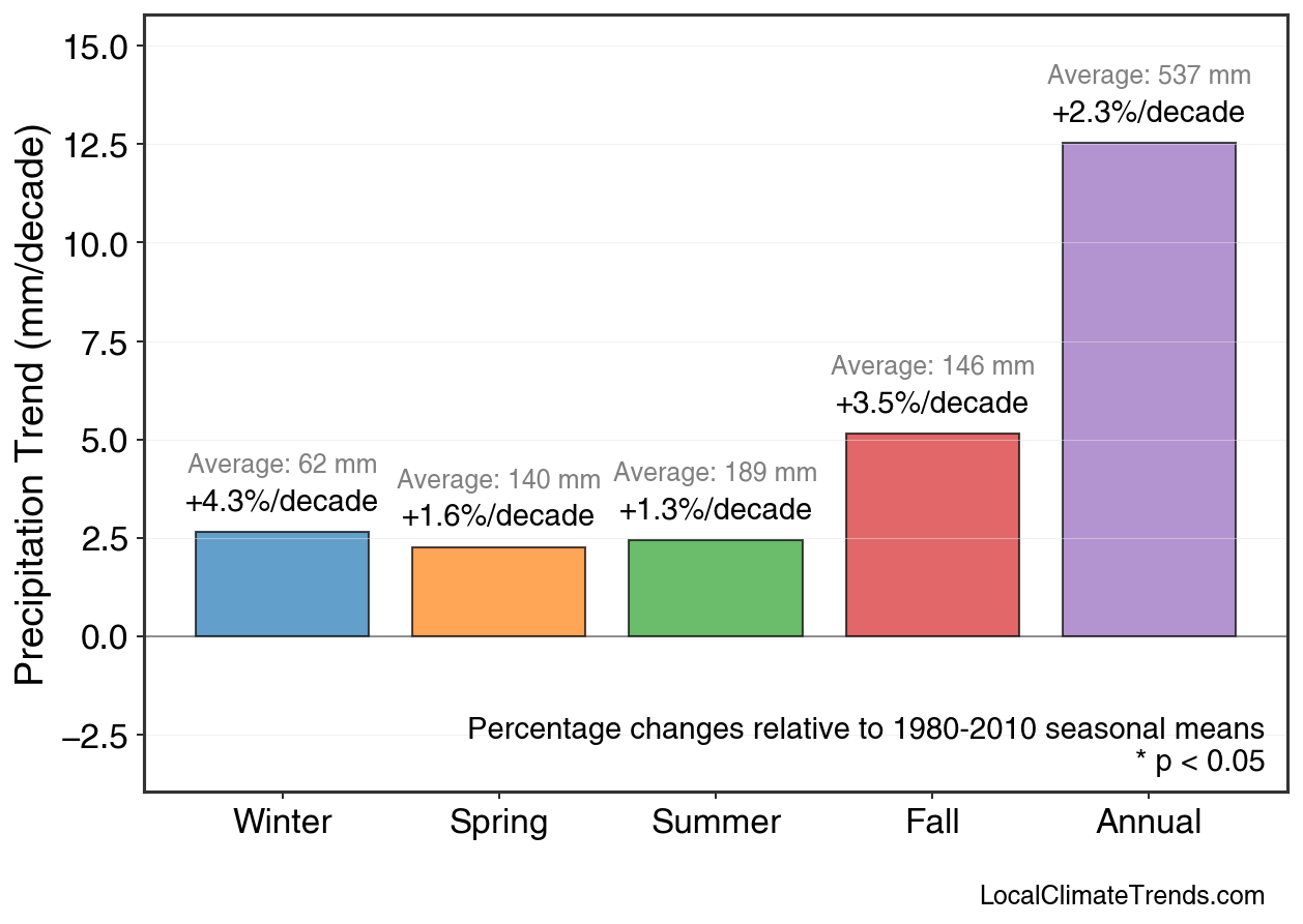 Precipitation Seasonal Trends