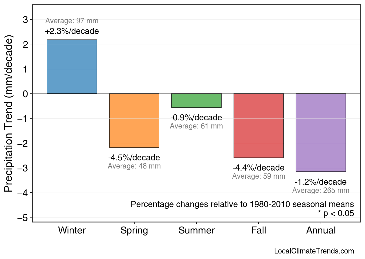 Precipitation Seasonal Trends