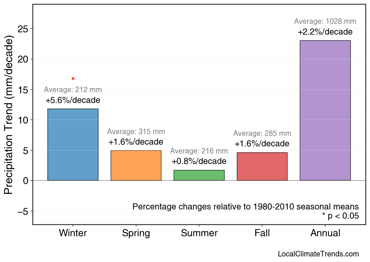 Precipitation Seasonal Trends