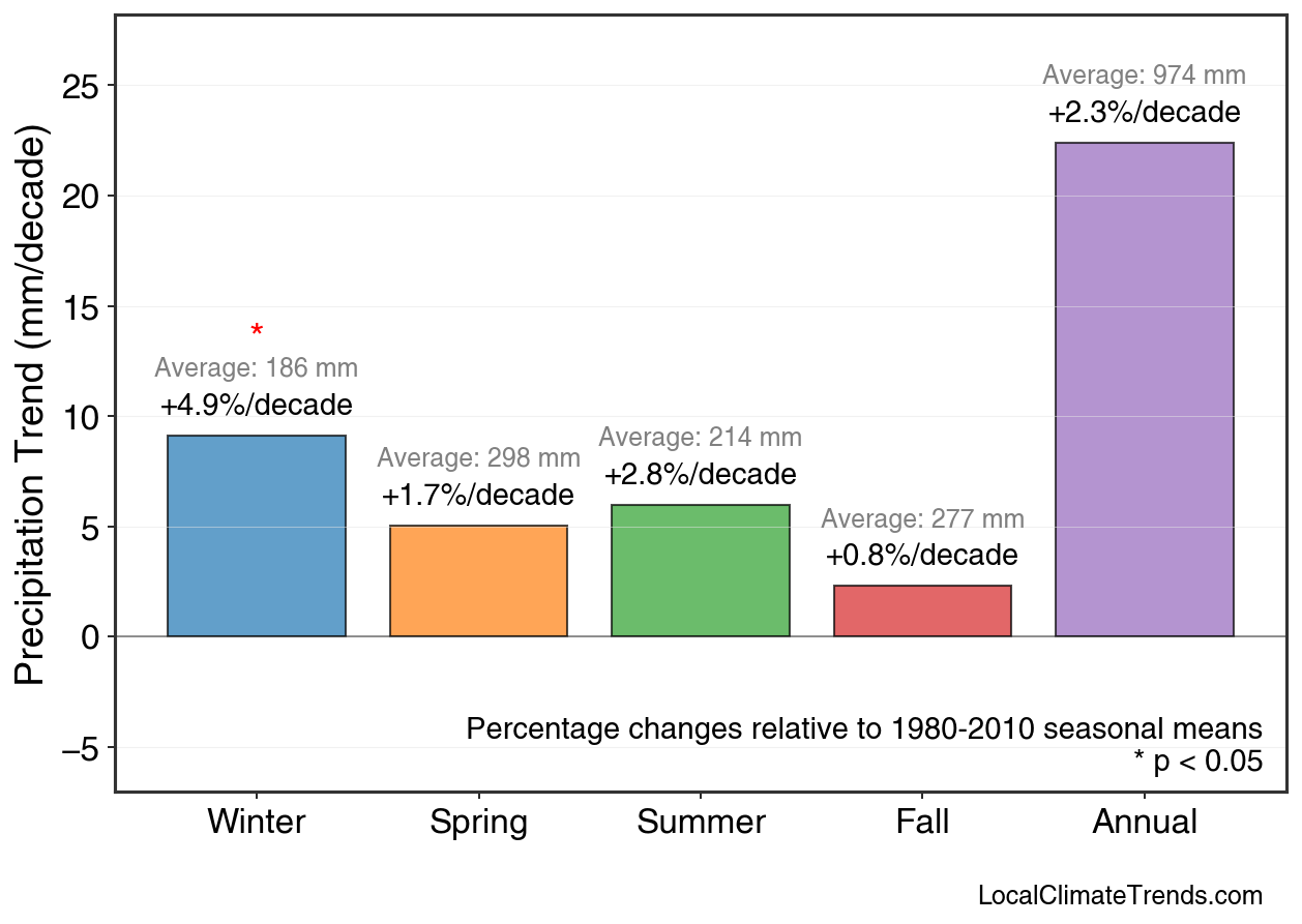 Precipitation Seasonal Trends