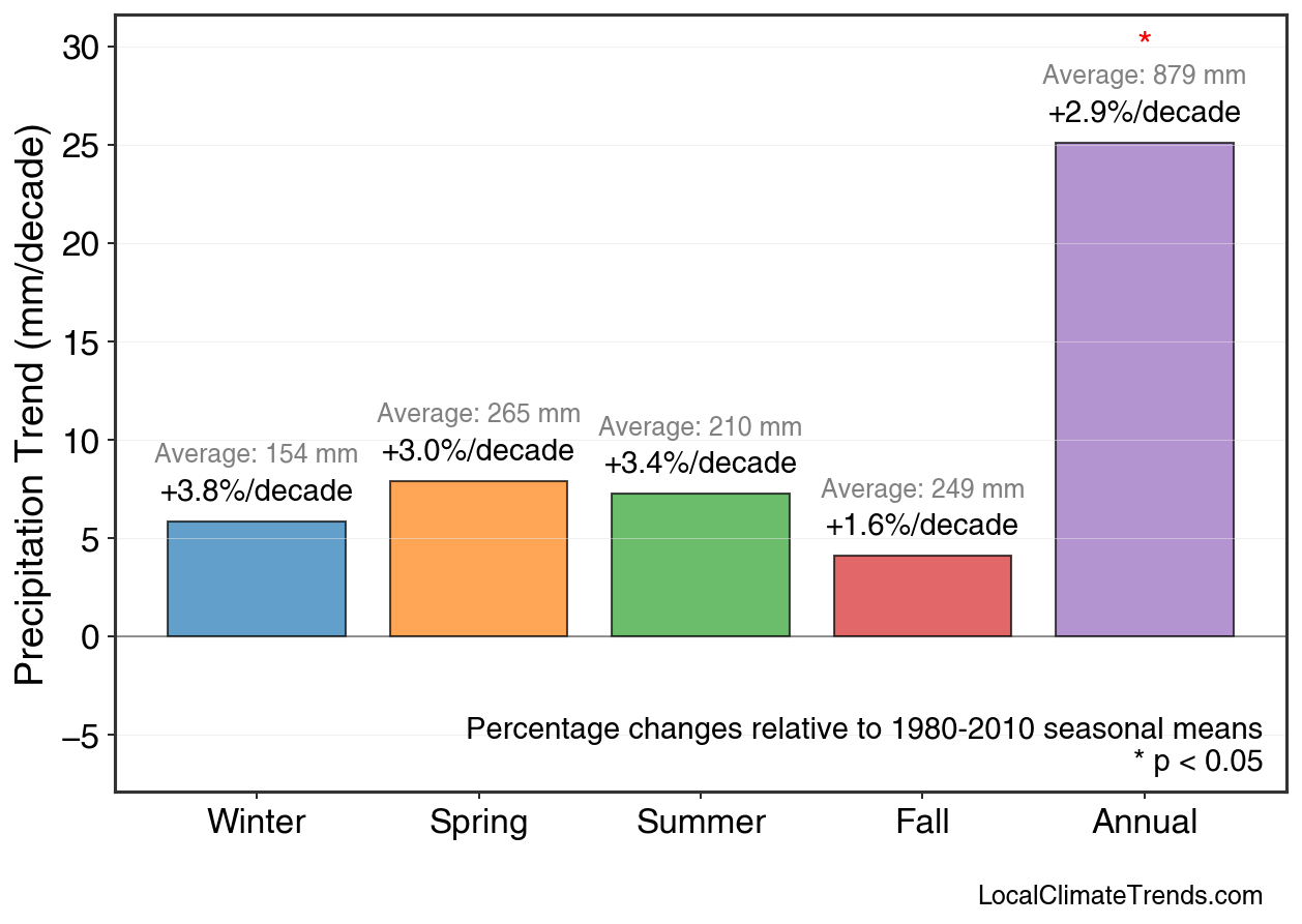 Precipitation Seasonal Trends