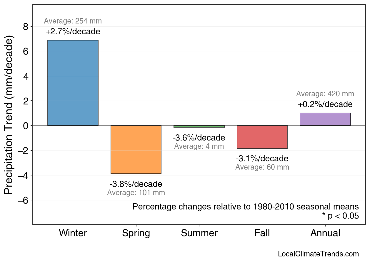Precipitation Seasonal Trends