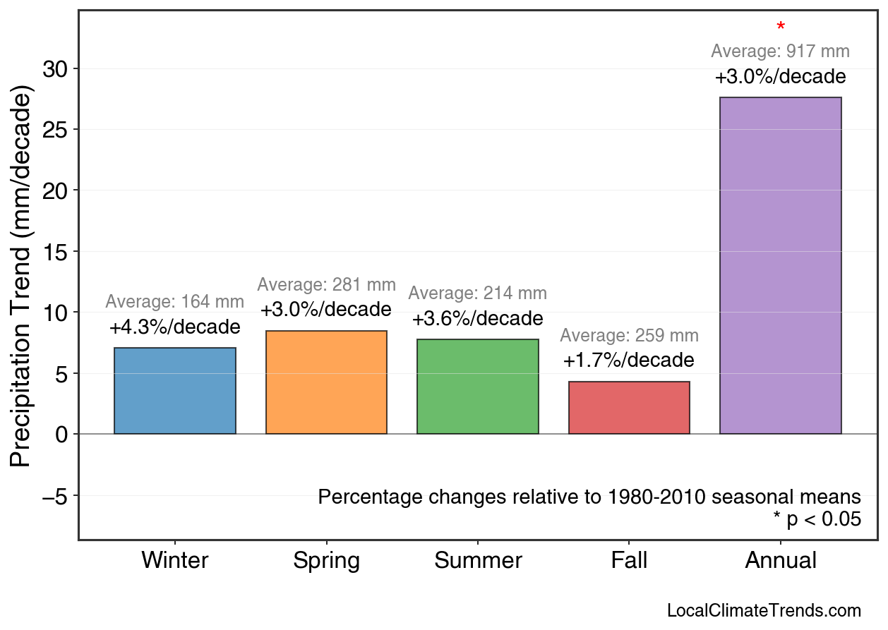 Precipitation Seasonal Trends