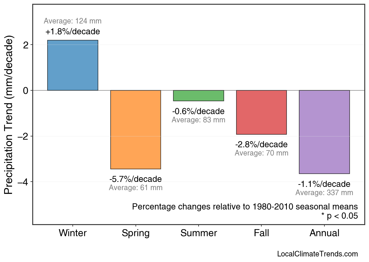 Precipitation Seasonal Trends