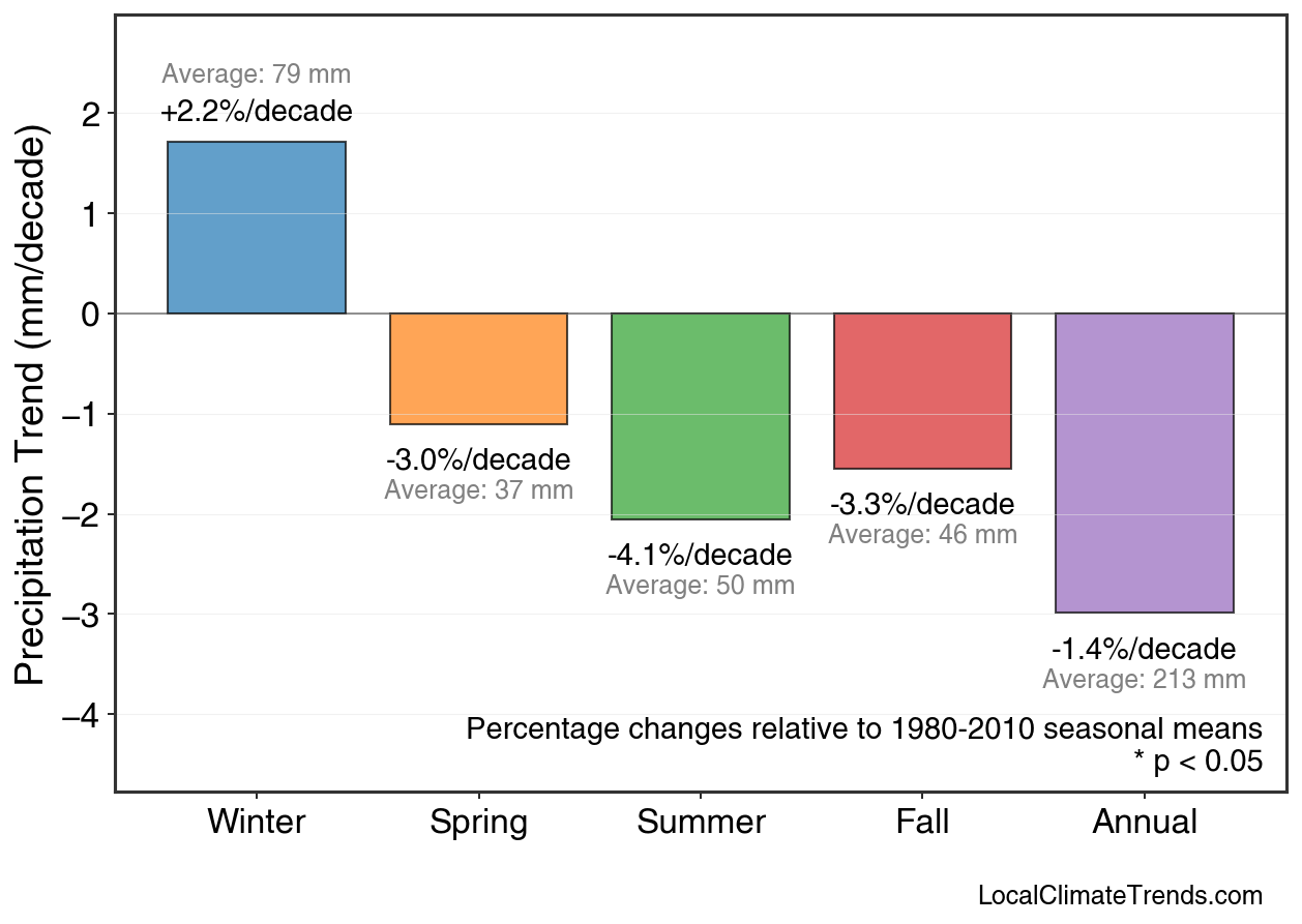 Precipitation Seasonal Trends