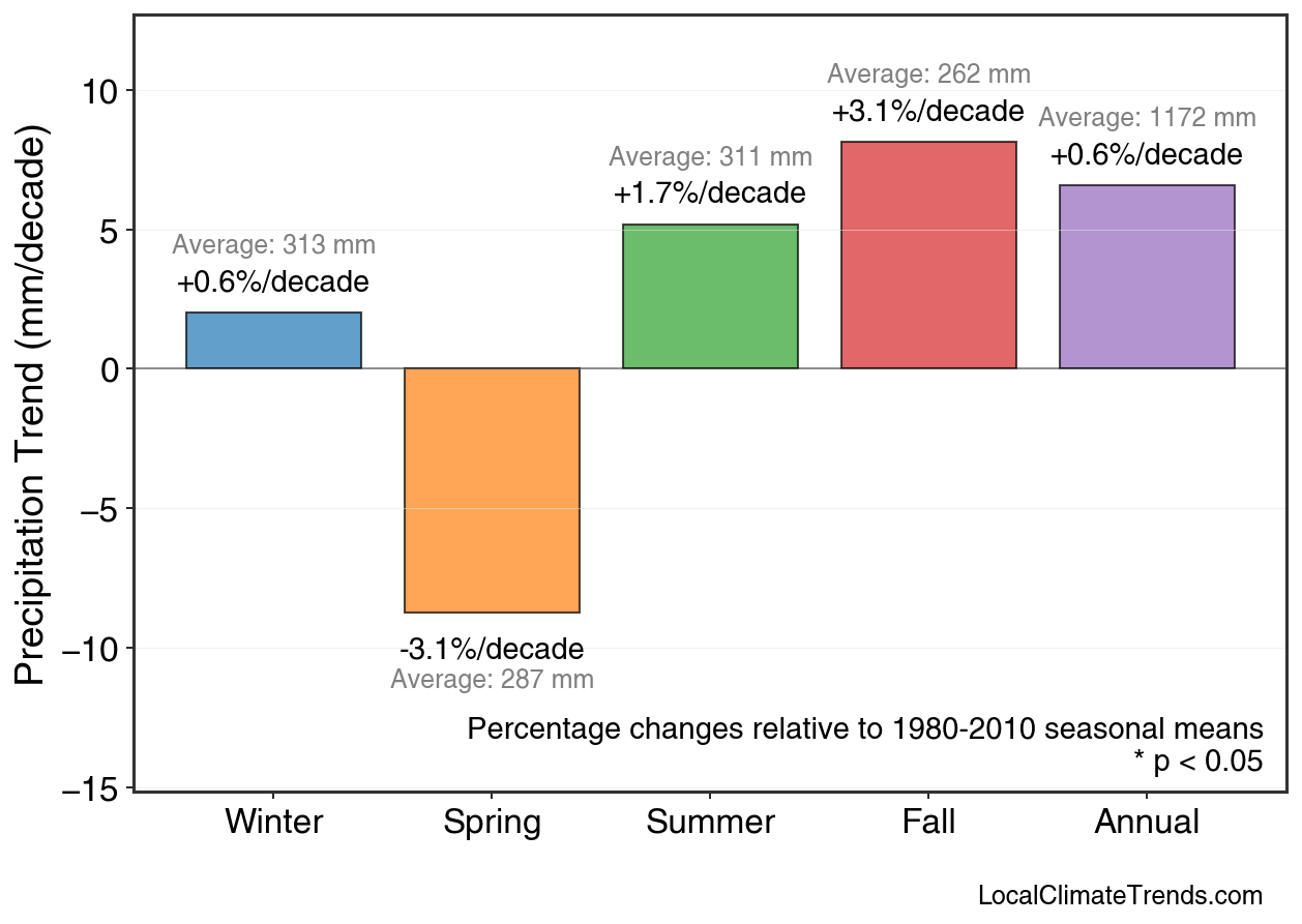 Precipitation Seasonal Trends