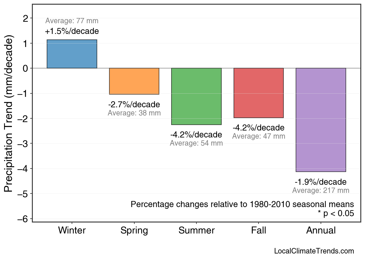 Precipitation Seasonal Trends