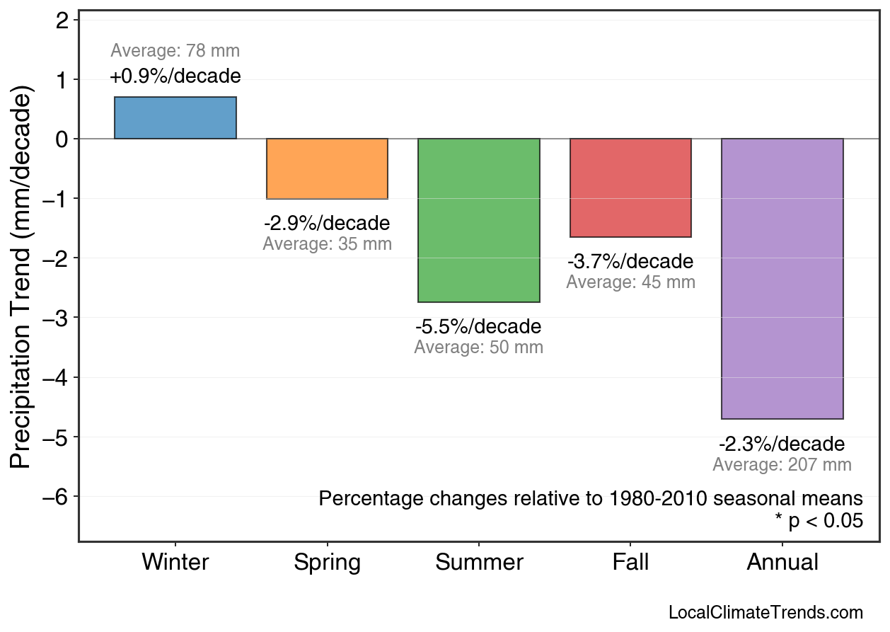 Precipitation Seasonal Trends