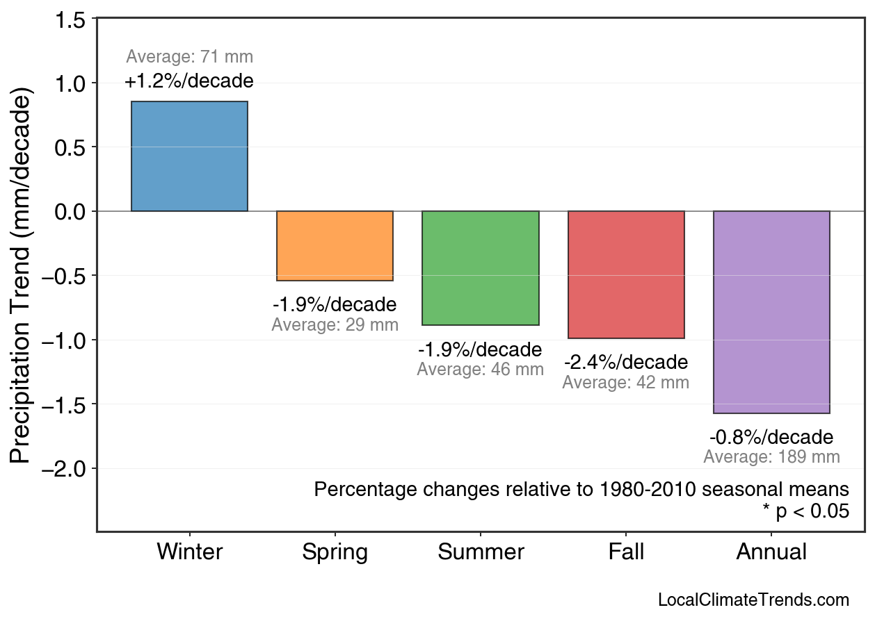 Precipitation Seasonal Trends