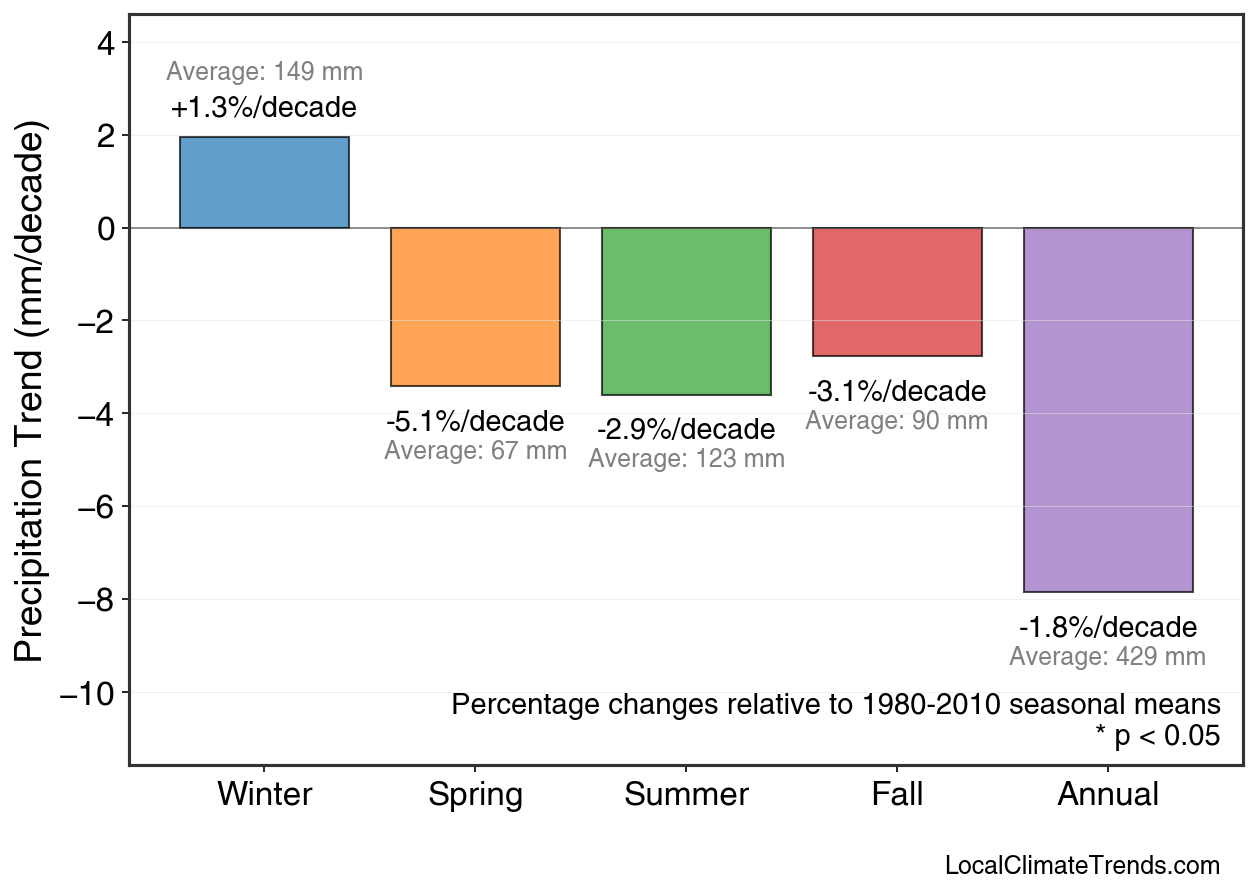 Precipitation Seasonal Trends