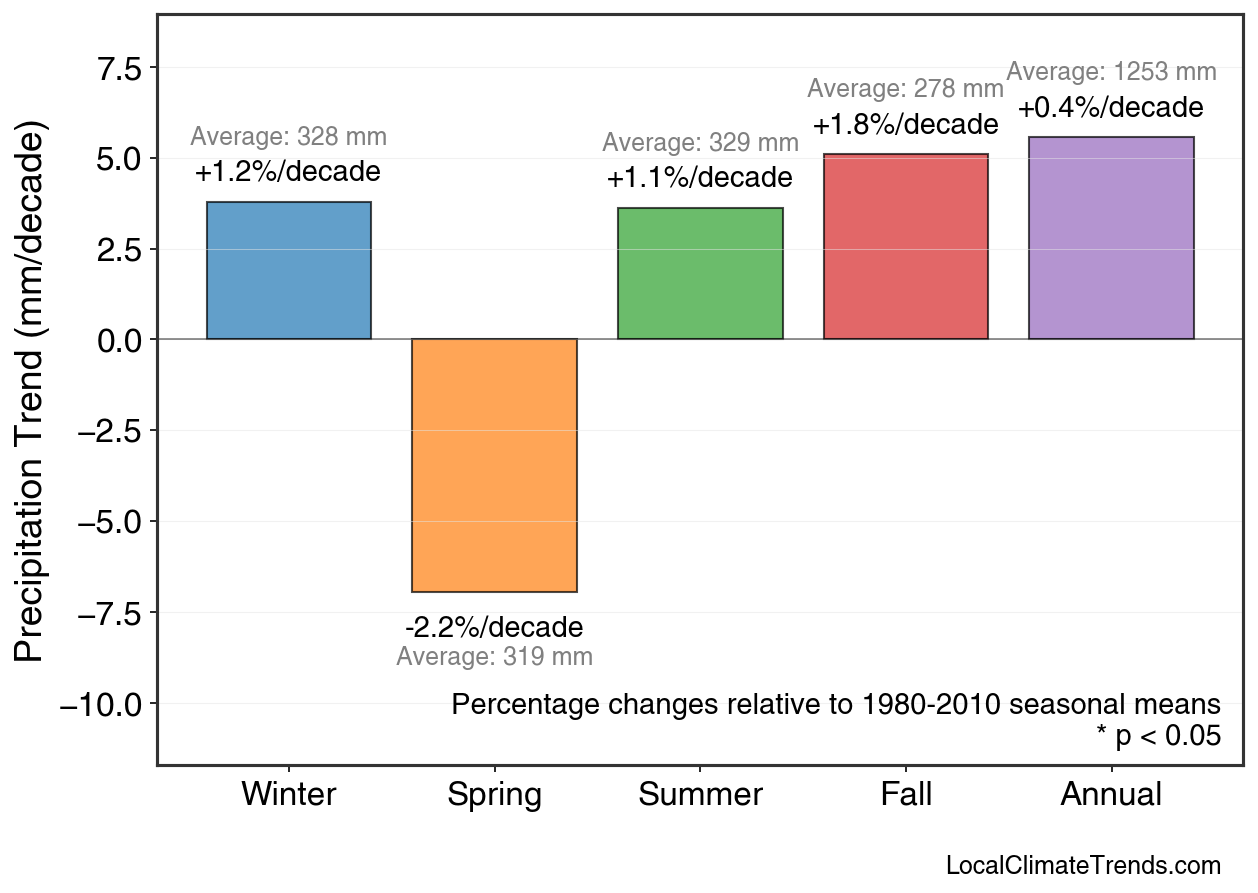 Precipitation Seasonal Trends