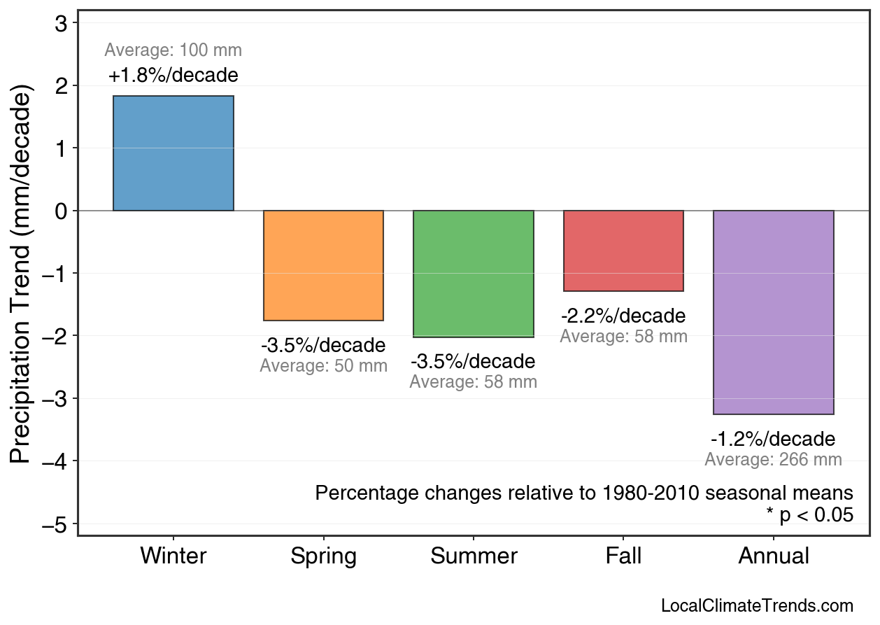 Precipitation Seasonal Trends