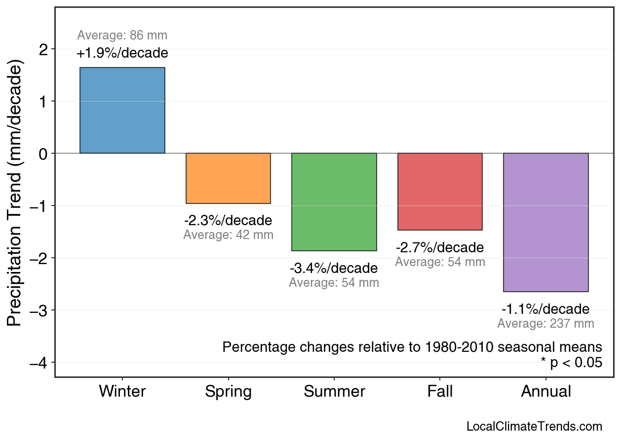 Precipitation Seasonal Trends