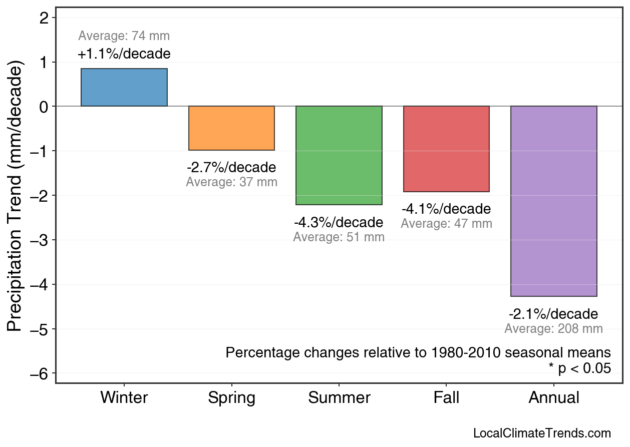 Precipitation Seasonal Trends