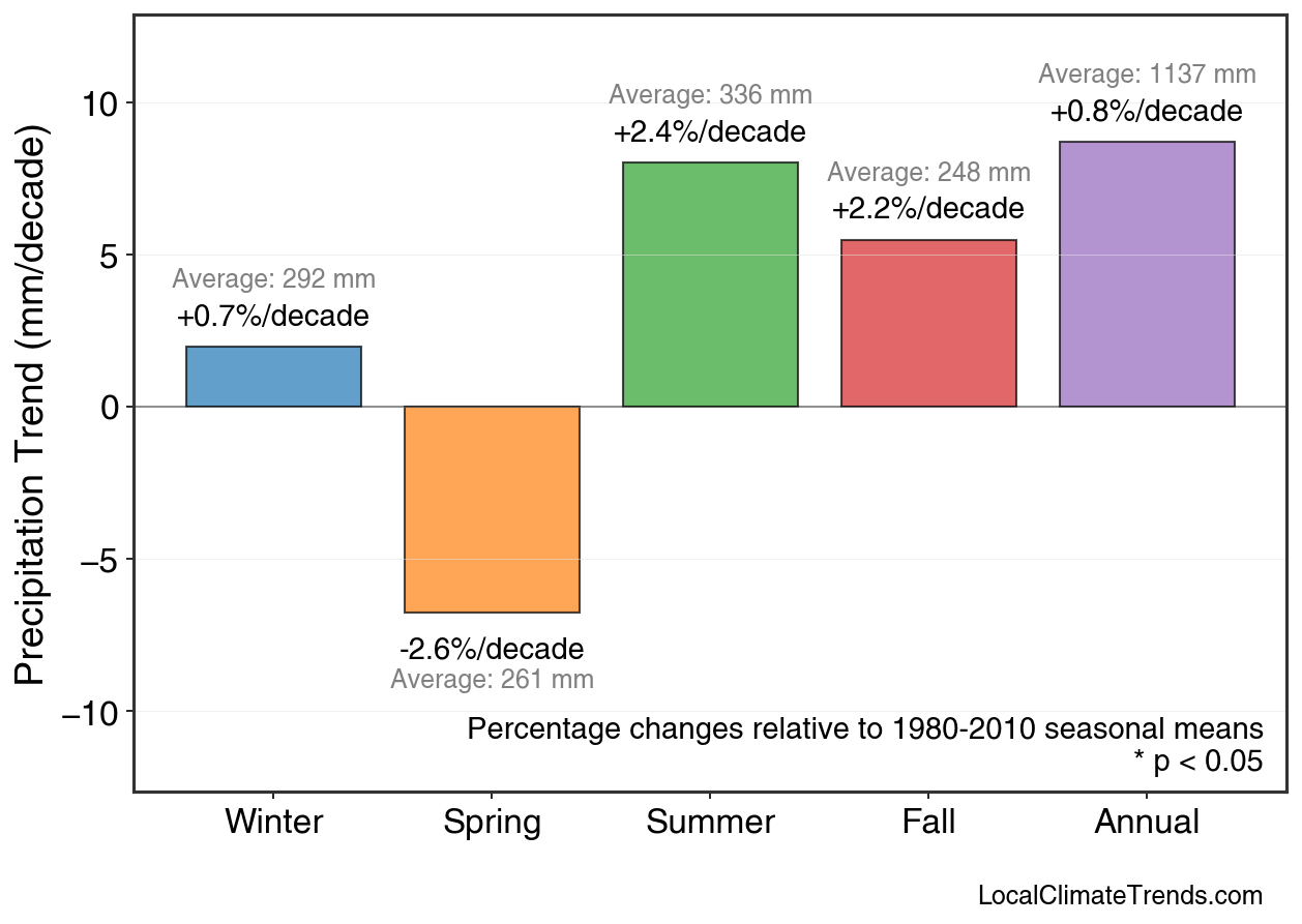 Precipitation Seasonal Trends