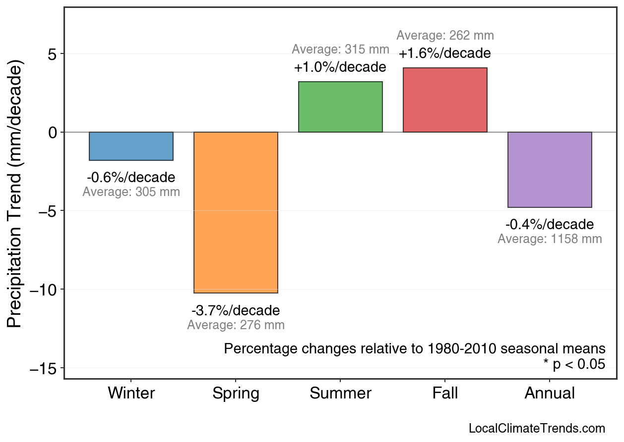 Precipitation Seasonal Trends