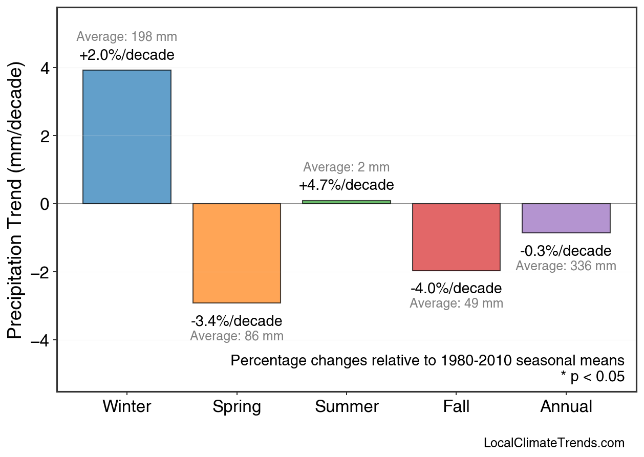 Precipitation Seasonal Trends