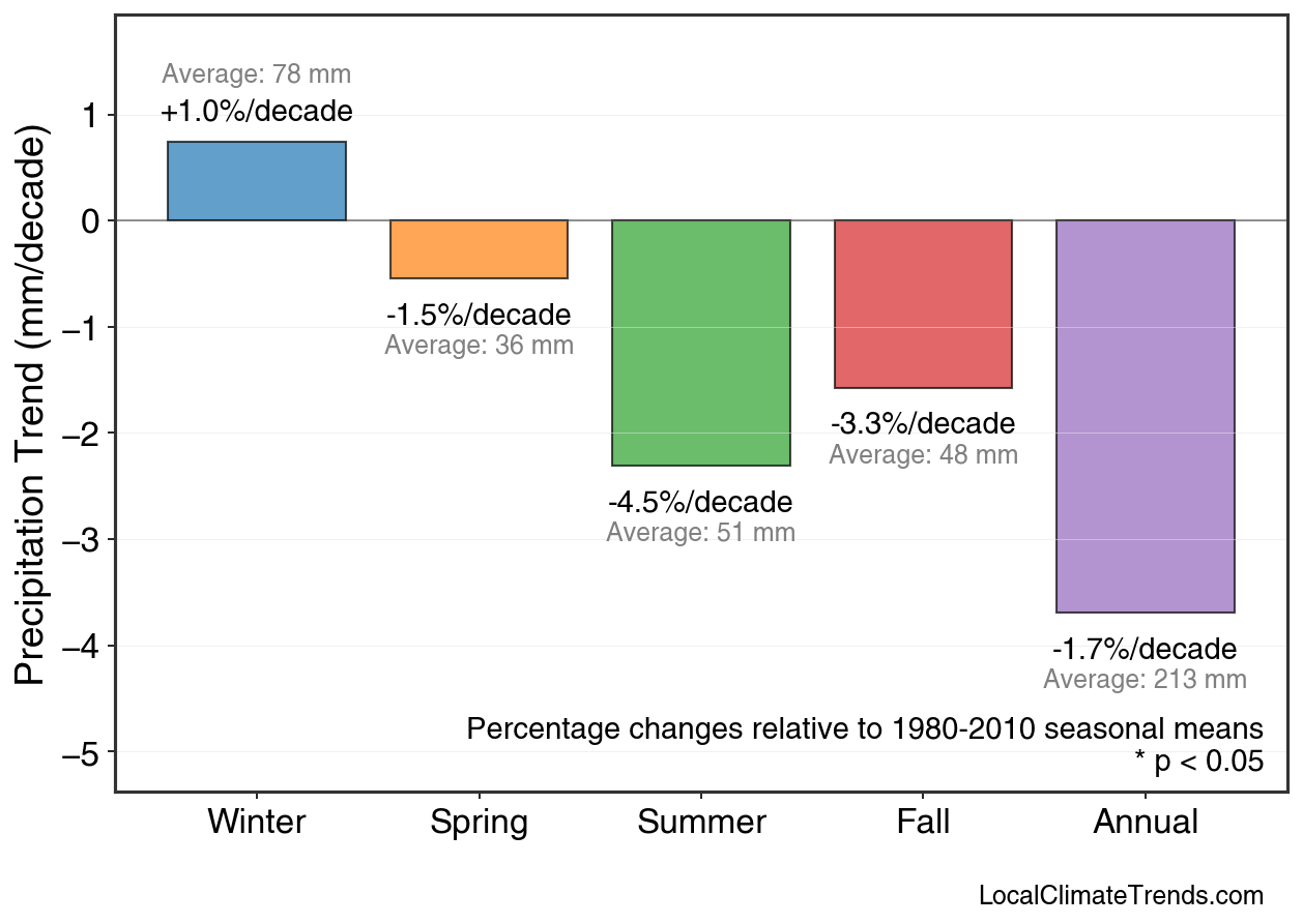 Precipitation Seasonal Trends