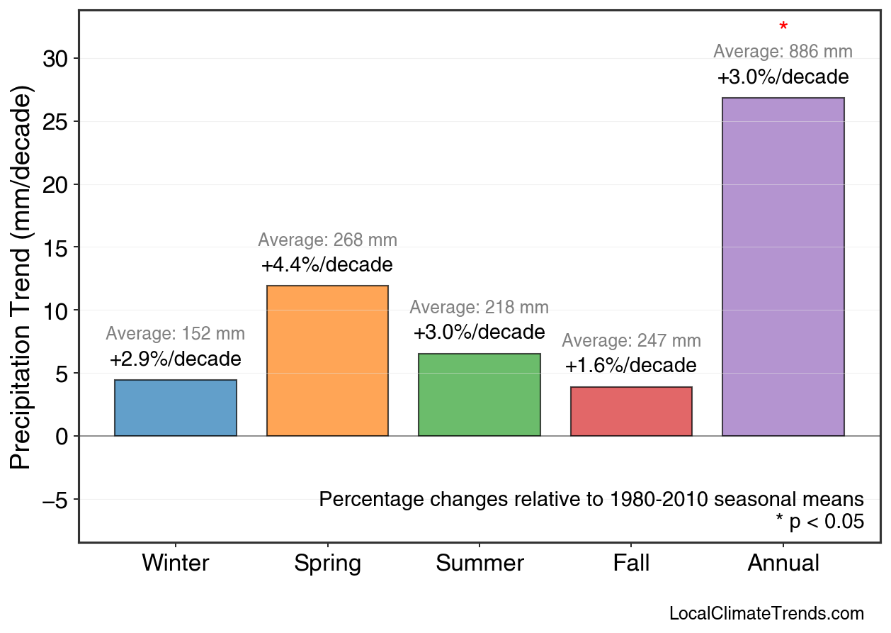 Precipitation Seasonal Trends