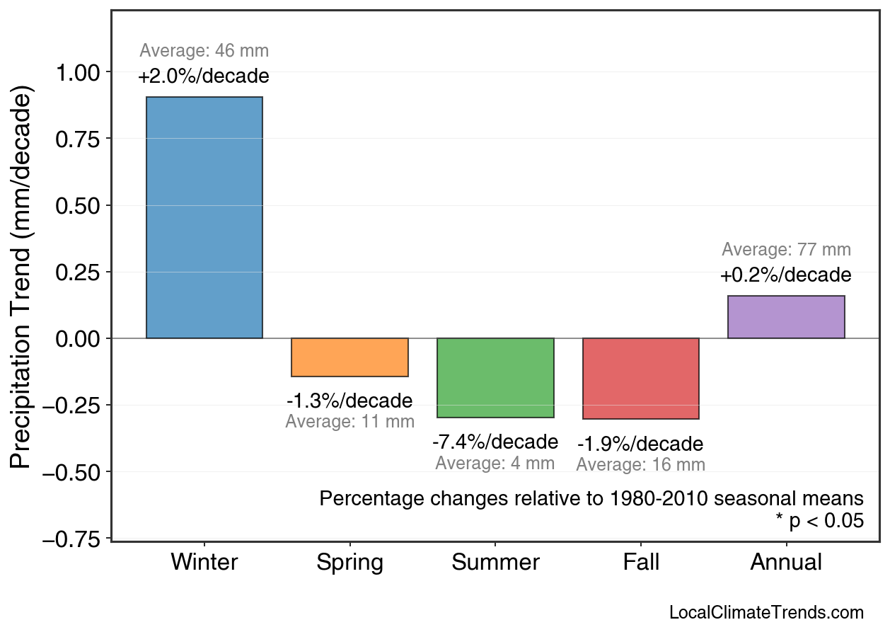 Precipitation Seasonal Trends