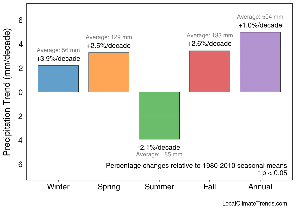 Precipitation Seasonal Trends