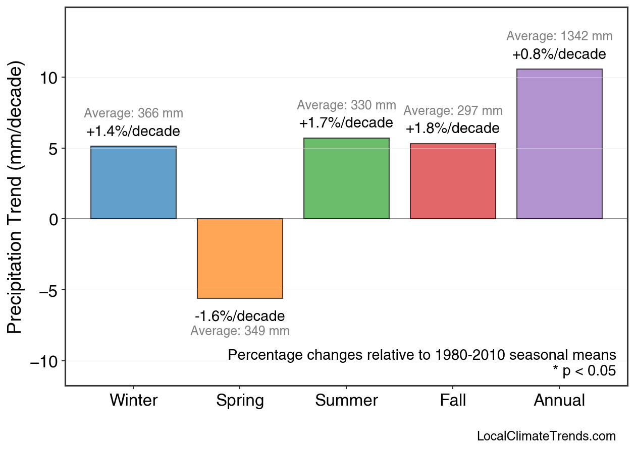 Precipitation Seasonal Trends