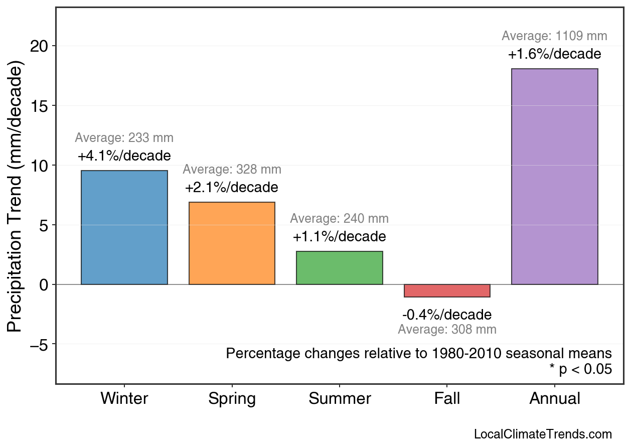 Precipitation Seasonal Trends