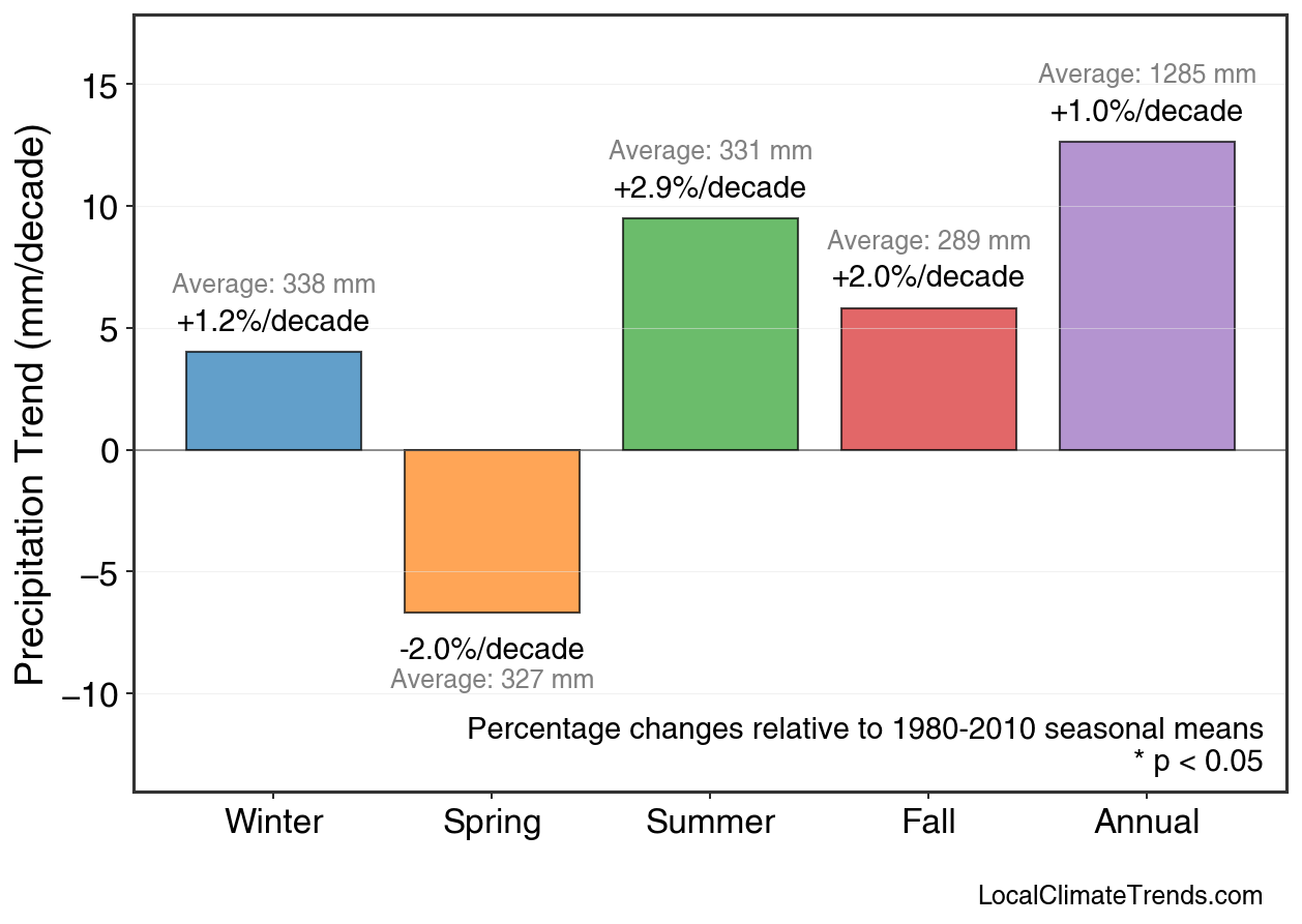 Precipitation Seasonal Trends