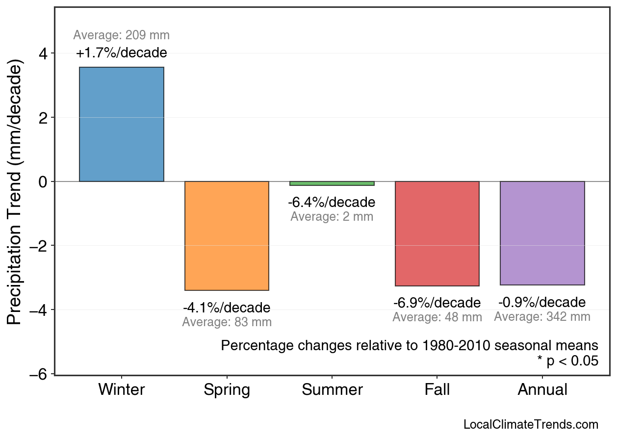 Precipitation Seasonal Trends