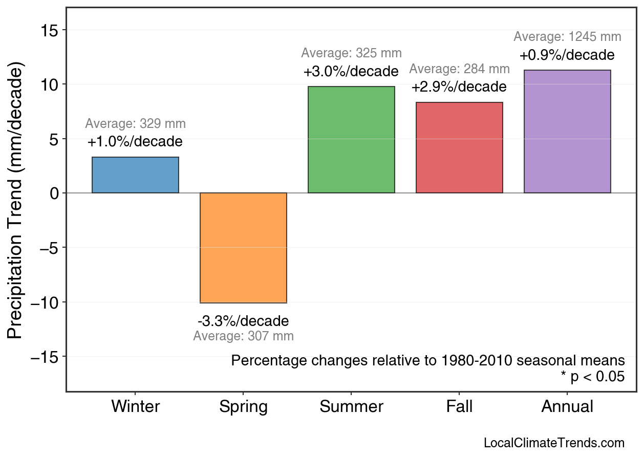 Precipitation Seasonal Trends