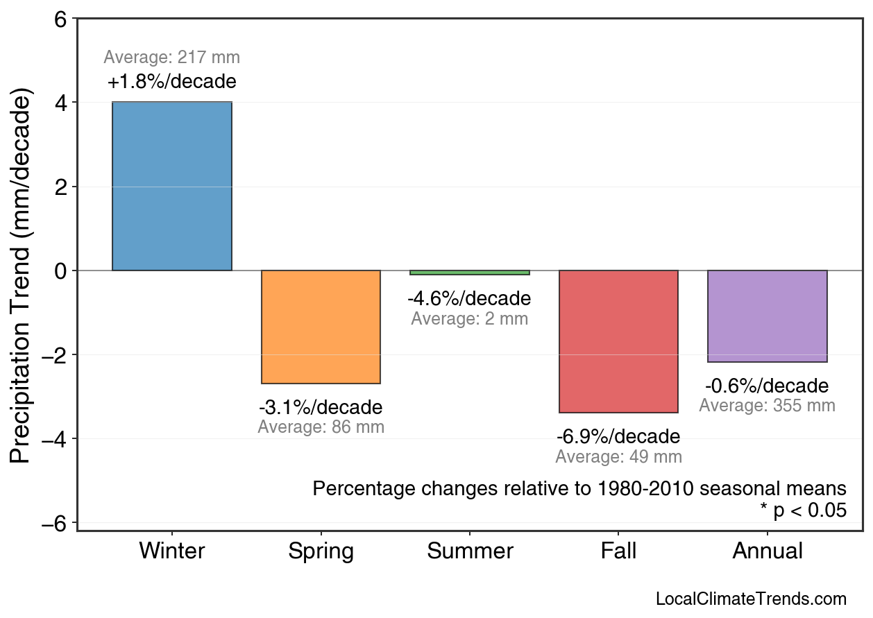 Precipitation Seasonal Trends
