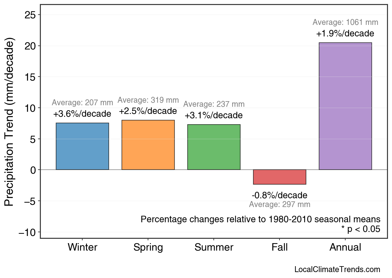 Precipitation Seasonal Trends