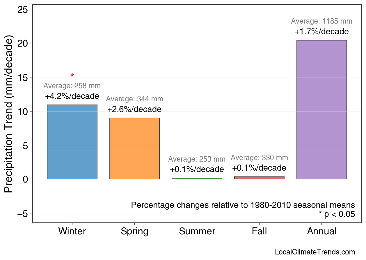 Precipitation Seasonal Trends