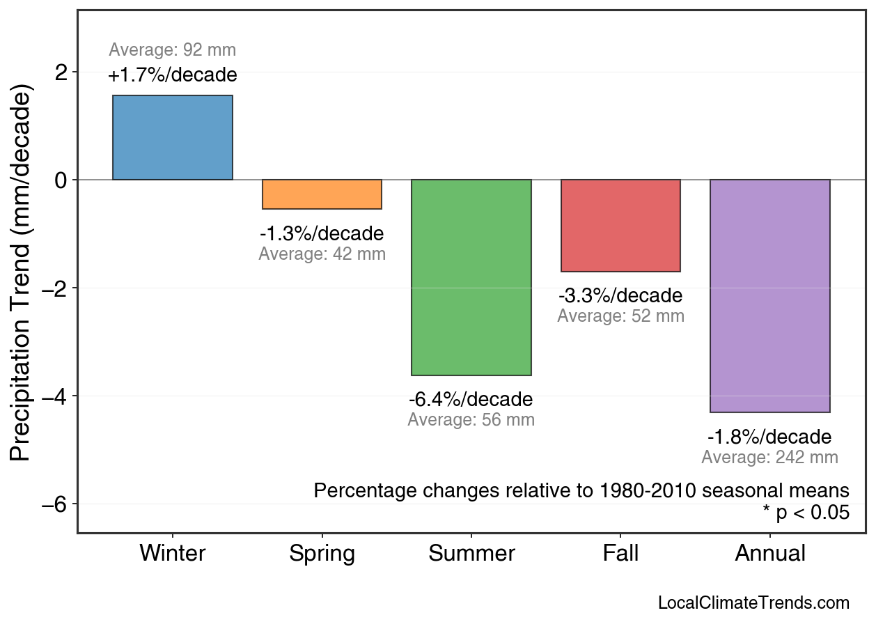 Precipitation Seasonal Trends