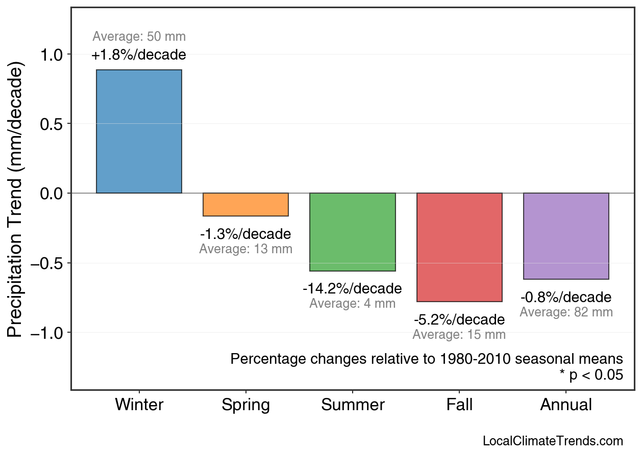 Precipitation Seasonal Trends