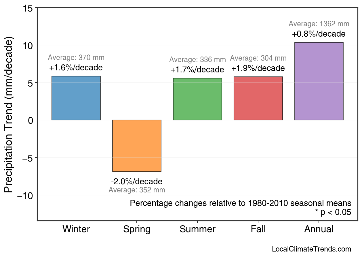Precipitation Seasonal Trends