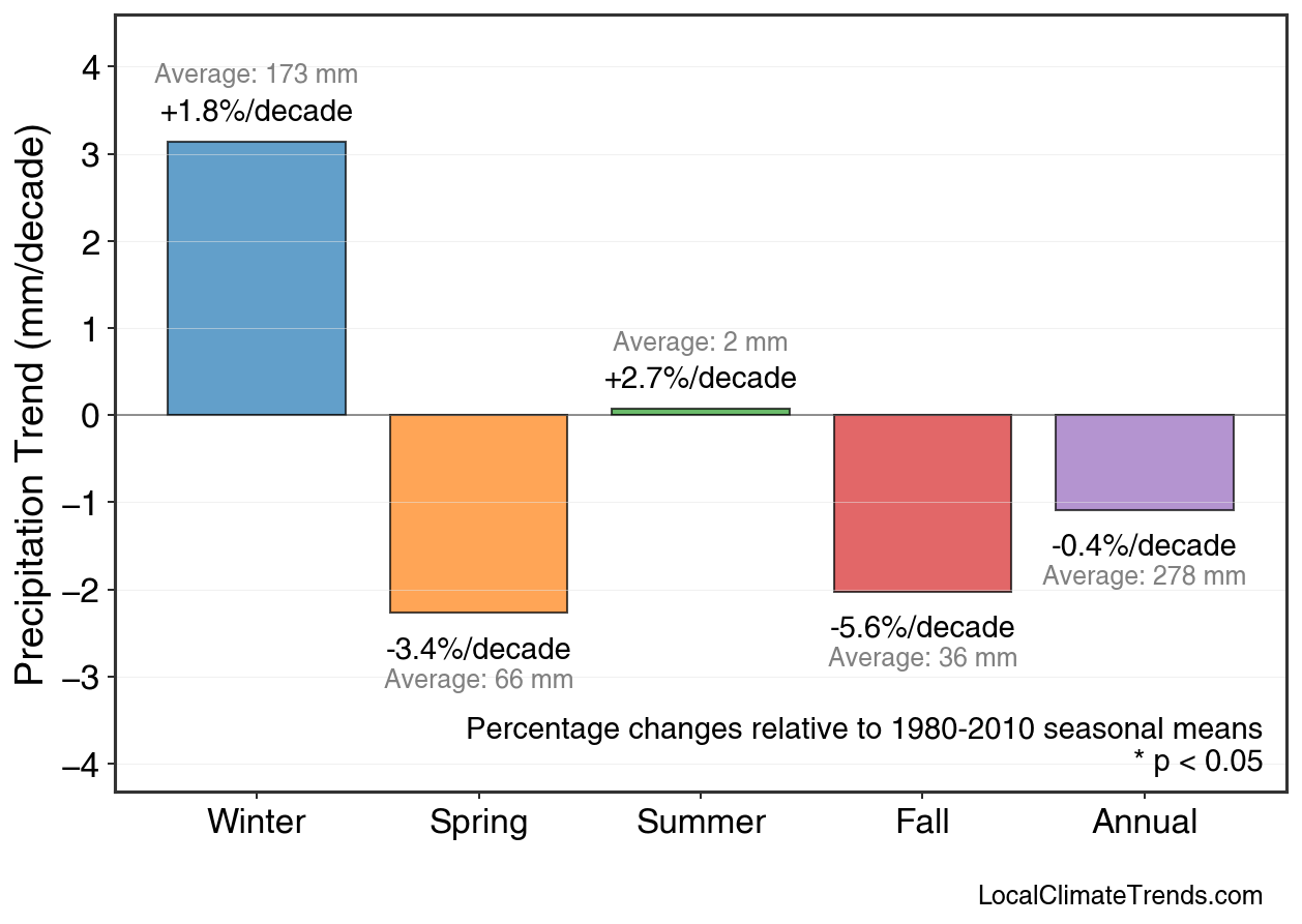 Precipitation Seasonal Trends