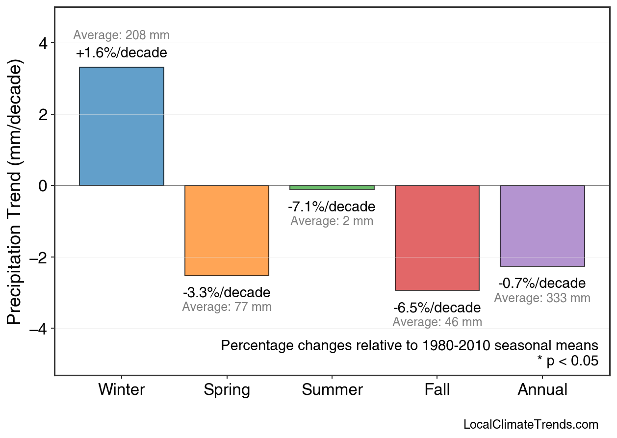 Precipitation Seasonal Trends