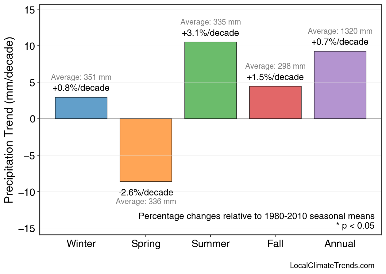 Precipitation Seasonal Trends