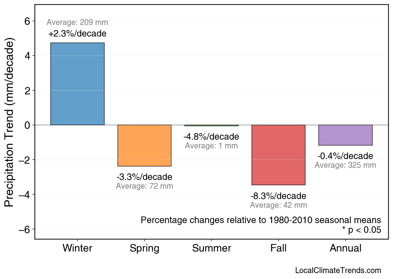 Precipitation Seasonal Trends