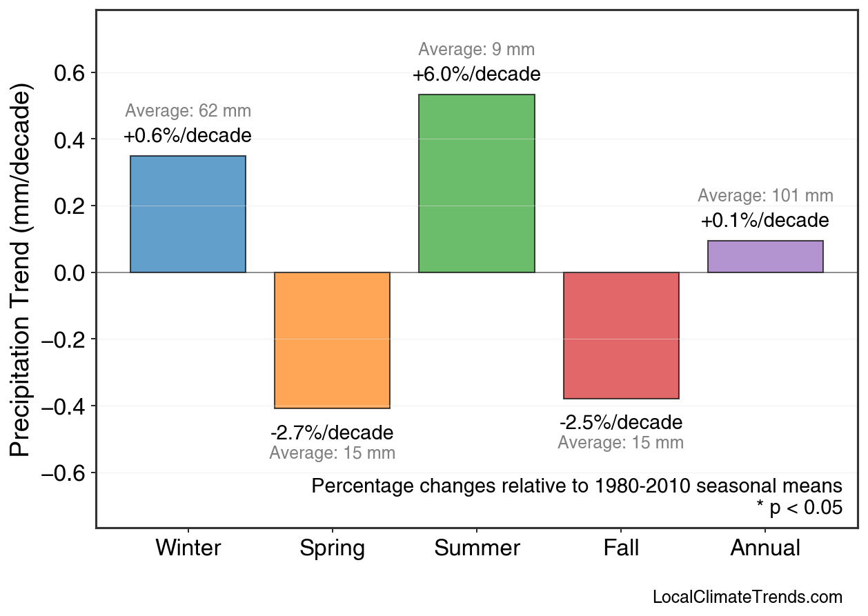 Precipitation Seasonal Trends