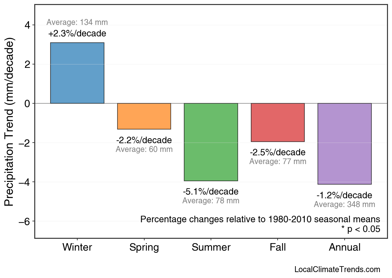 Precipitation Seasonal Trends