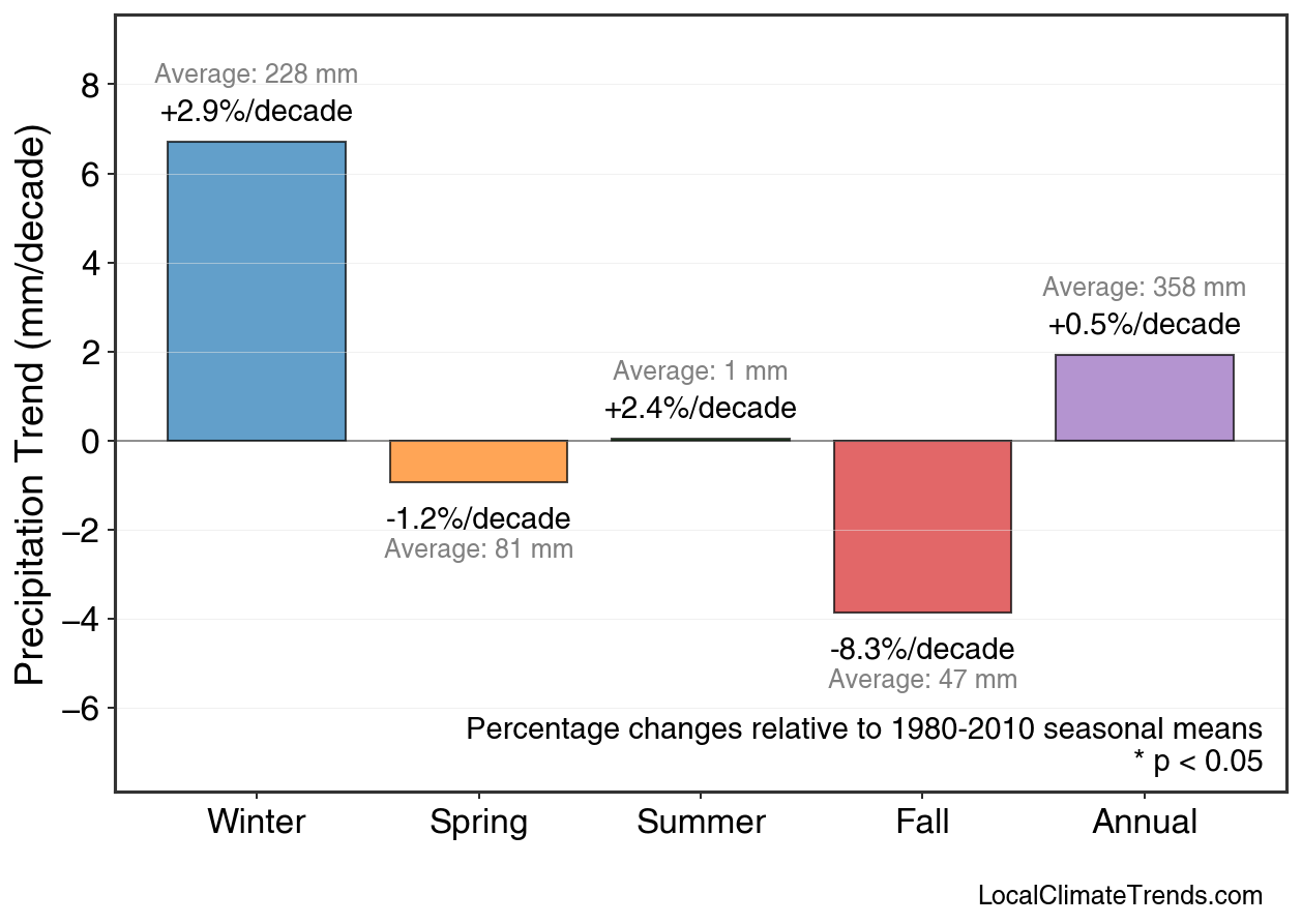 Precipitation Seasonal Trends