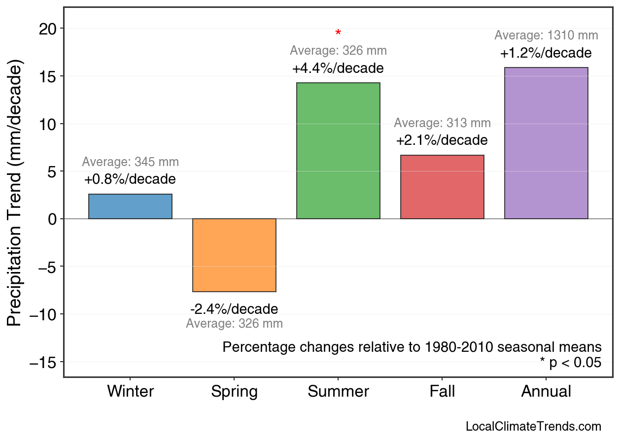Precipitation Seasonal Trends